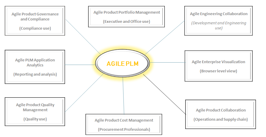 Agile PLM Modules